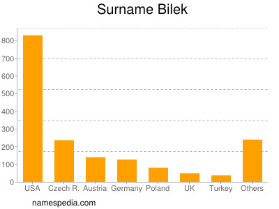 nom Bilek