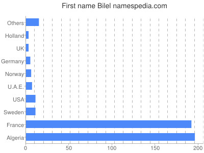 Vornamen Bilel
