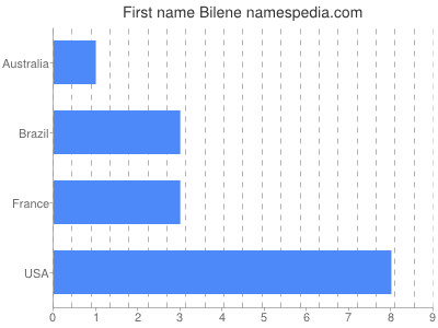 prenom Bilene