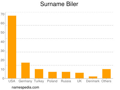 Familiennamen Biler