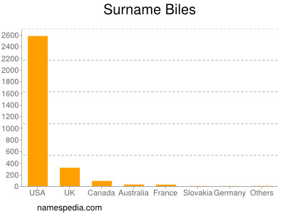 Familiennamen Biles