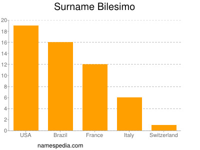Surname Bilesimo