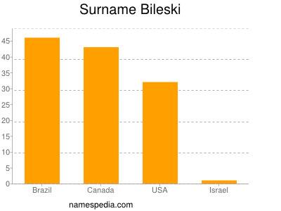 Familiennamen Bileski