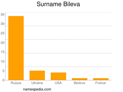 Surname Bileva