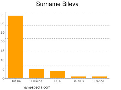 nom Bileva