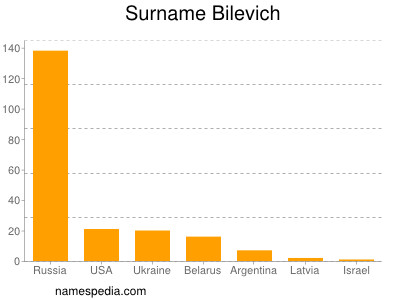 nom Bilevich