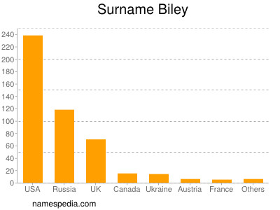 Familiennamen Biley