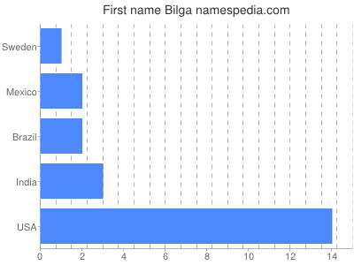 prenom Bilga