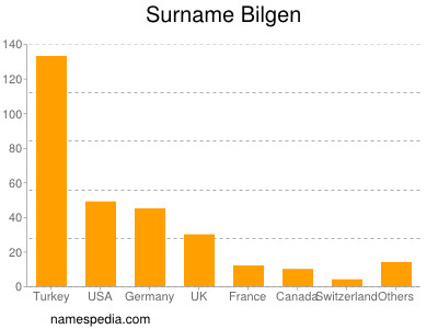 Familiennamen Bilgen