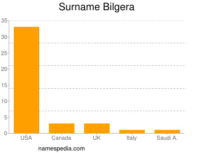 Familiennamen Bilgera