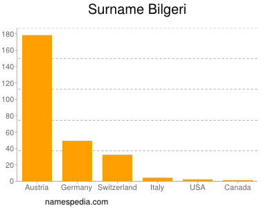 Surname Bilgeri