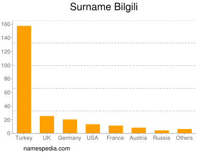 Familiennamen Bilgili