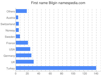 Vornamen Bilgin