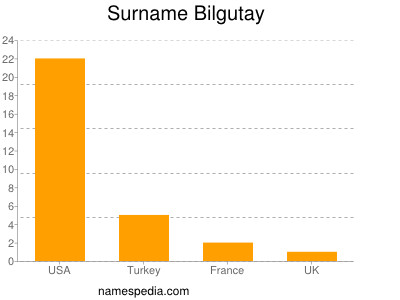 Familiennamen Bilgutay