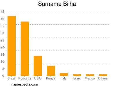 Familiennamen Bilha