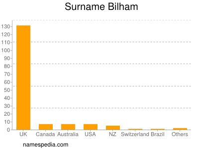 nom Bilham