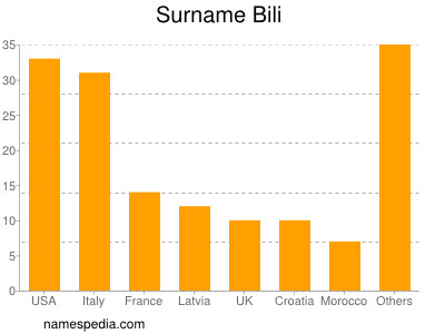 Surname Bili