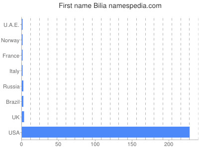 prenom Bilia