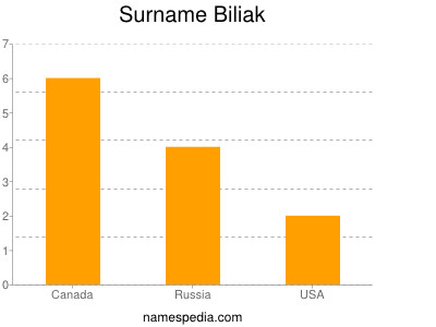 Familiennamen Biliak
