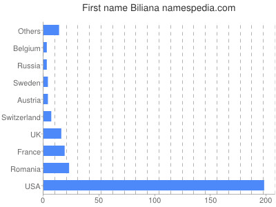 Vornamen Biliana