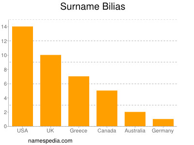 Familiennamen Bilias