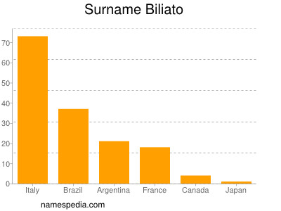 Familiennamen Biliato