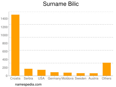 Surname Bilic
