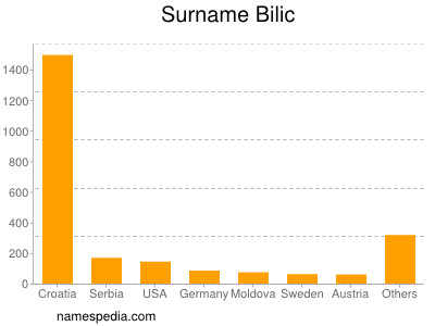 Familiennamen Bilic