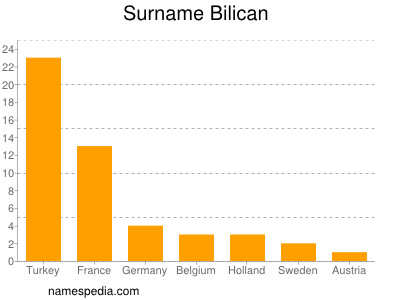 Familiennamen Bilican