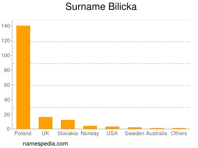 Familiennamen Bilicka