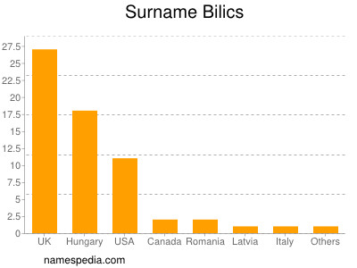 nom Bilics