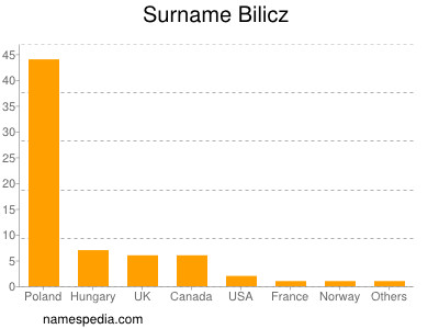 Familiennamen Bilicz