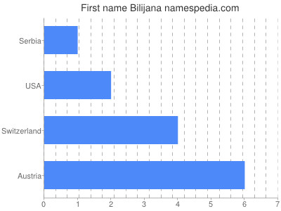 Vornamen Bilijana