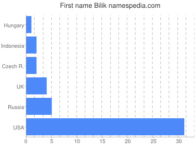 prenom Bilik