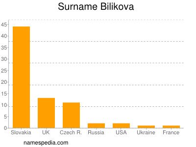 Familiennamen Bilikova