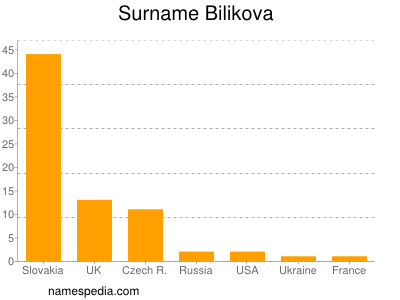 nom Bilikova