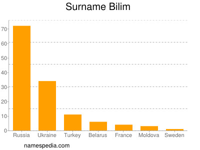 Surname Bilim