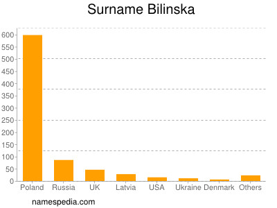 Familiennamen Bilinska