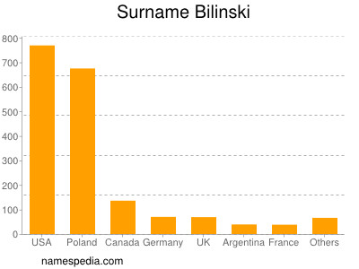 Familiennamen Bilinski