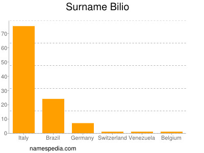 Familiennamen Bilio