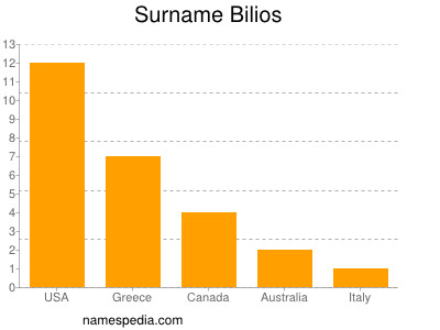 Familiennamen Bilios