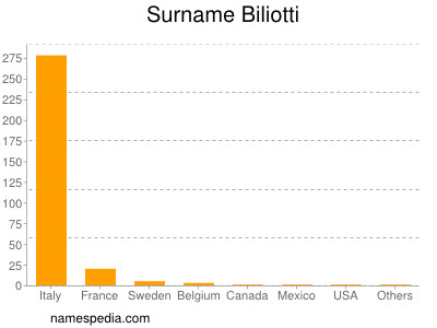 Familiennamen Biliotti