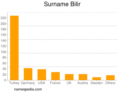 Familiennamen Bilir