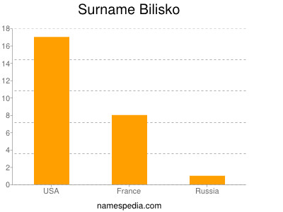 Familiennamen Bilisko