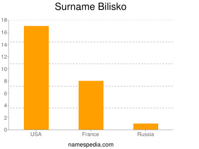 nom Bilisko