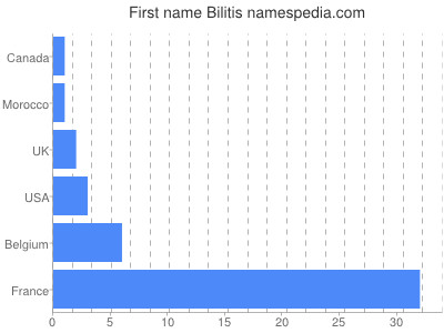 prenom Bilitis