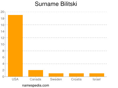 Surname Bilitski