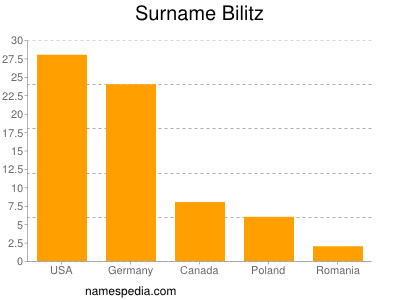 Surname Bilitz