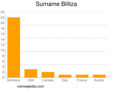 Familiennamen Bilitza