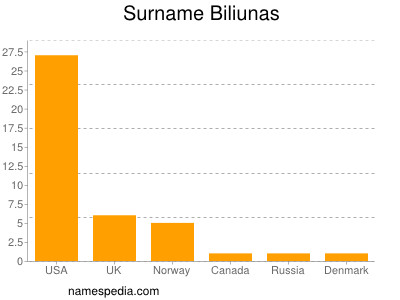 nom Biliunas